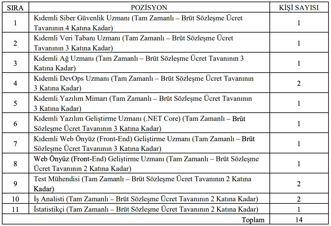 Millî Eğitim Bakanlığı (MEB) 14 Sözleşmeli Bilişim Personeli Alıyor! - Kontenjan ve Branş Dağılımı